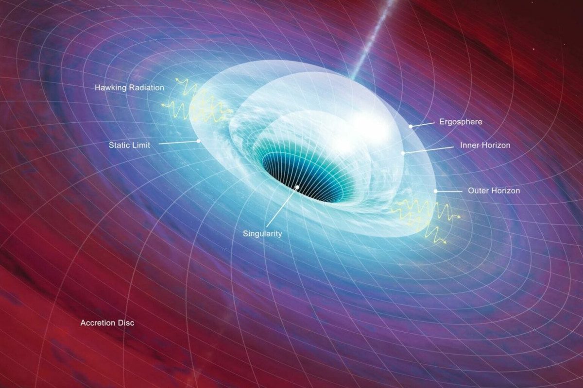 Illustration of a black hole, different areas are labelled, including the accretion disc, static limit, singularity, outer horizon, inner horizon, ergosphere, and Hawking radiation