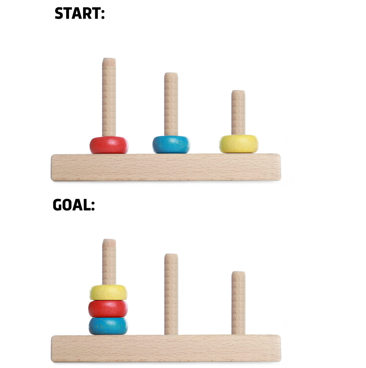 The Tower of London test is an assessment tool used to measure executive functions such as problem-solving. Participants move coloured objects one at a time to match a goal layout