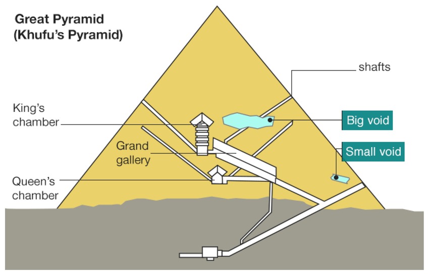 Diagram of the pyramid of Giza, showing two shafts coming form a small chamber at the bottom of the pyramid