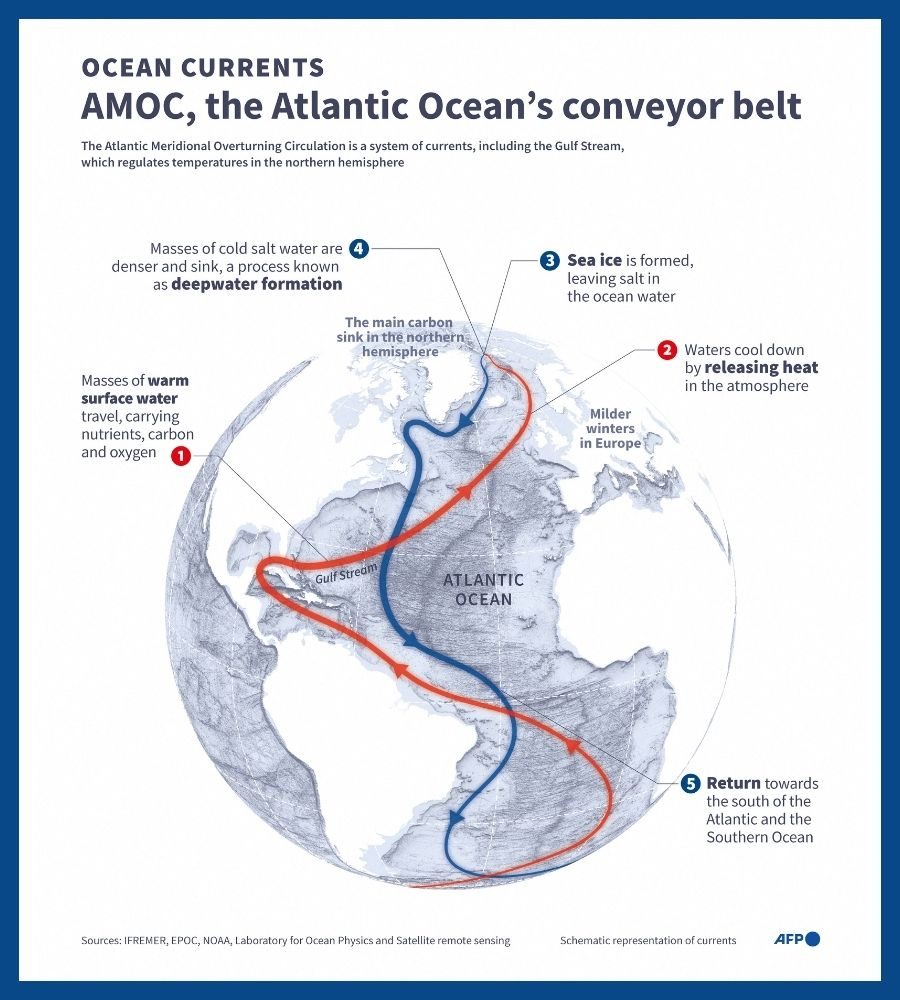 A diagram showing the movement of warm and cold salt water around the Atlantic Ocean
